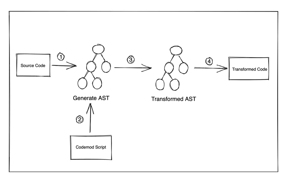 Flow chart of AST transformation